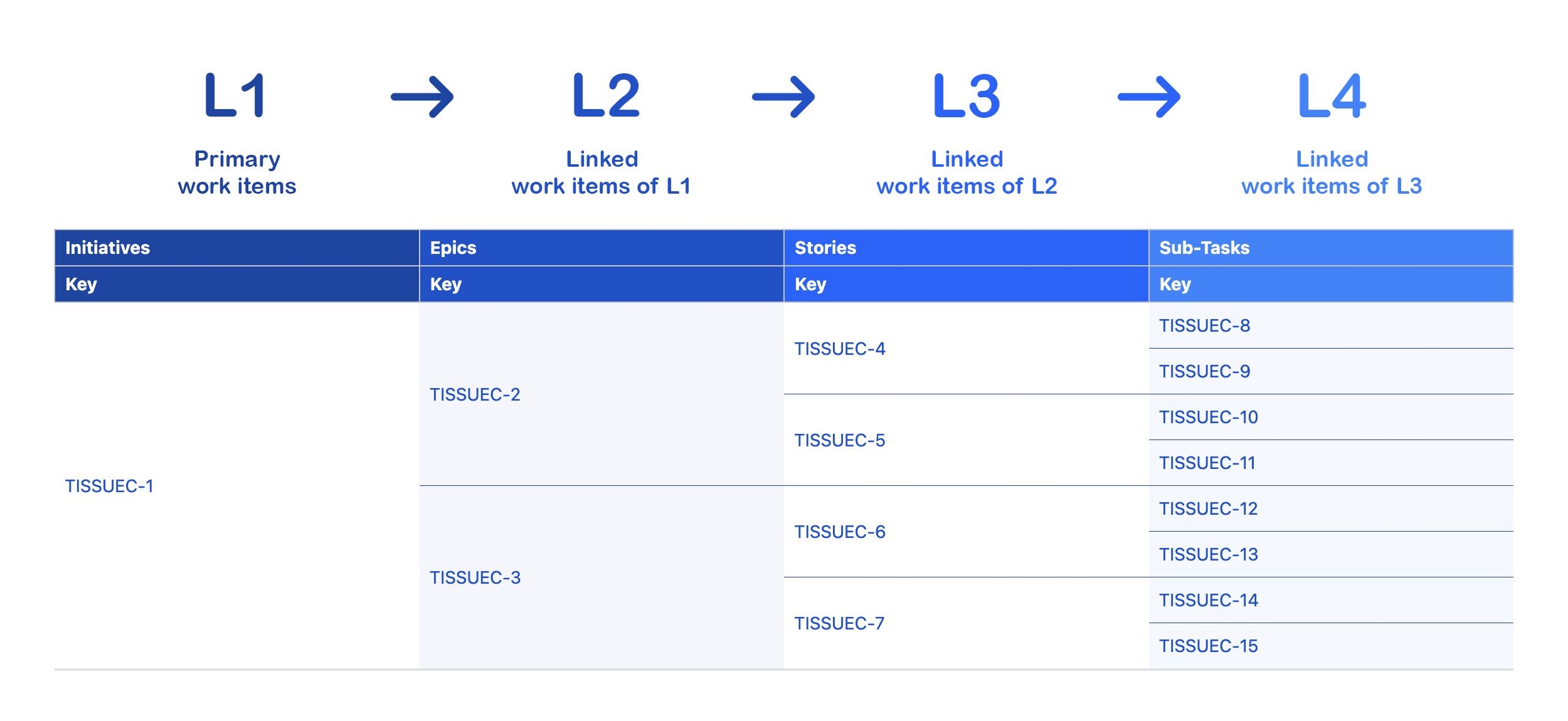 tissuec 4 levels of work items.png