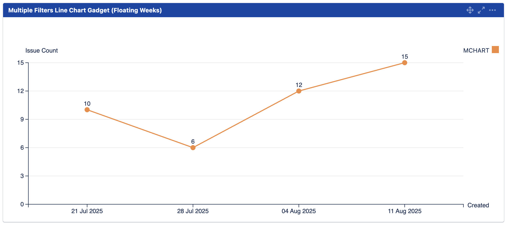 mchart line chart floating weeks.png