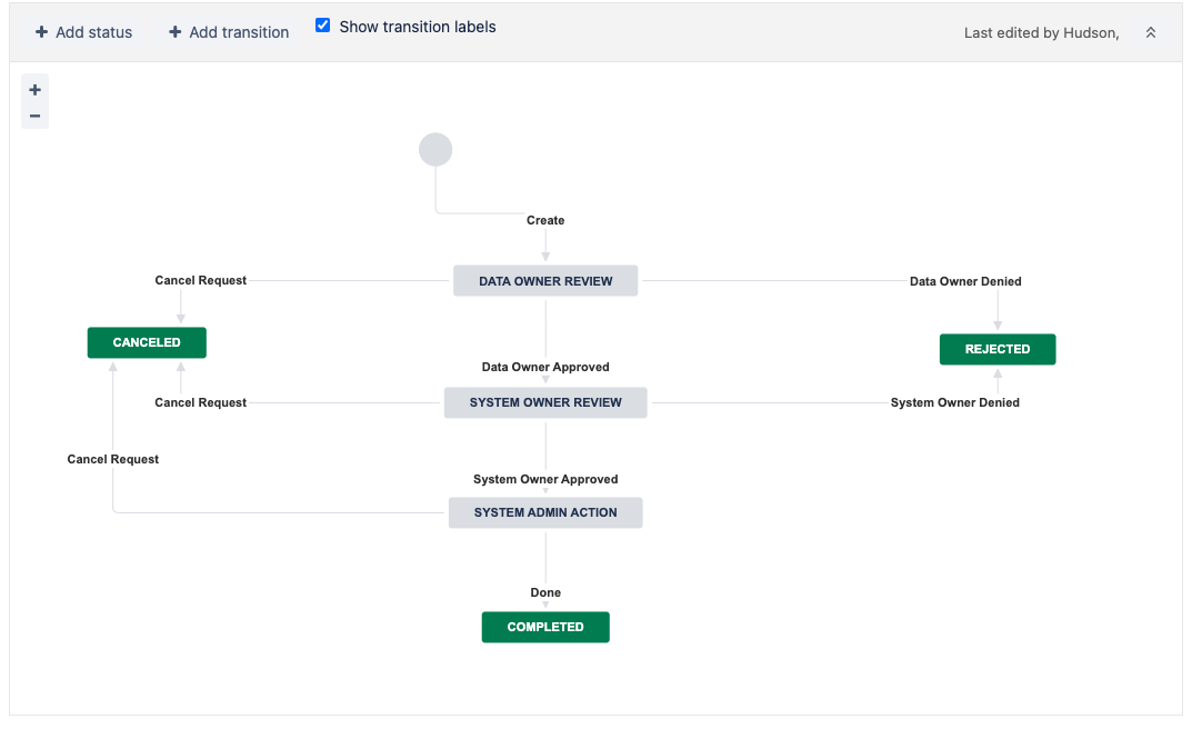 SD - Task Workflow.png