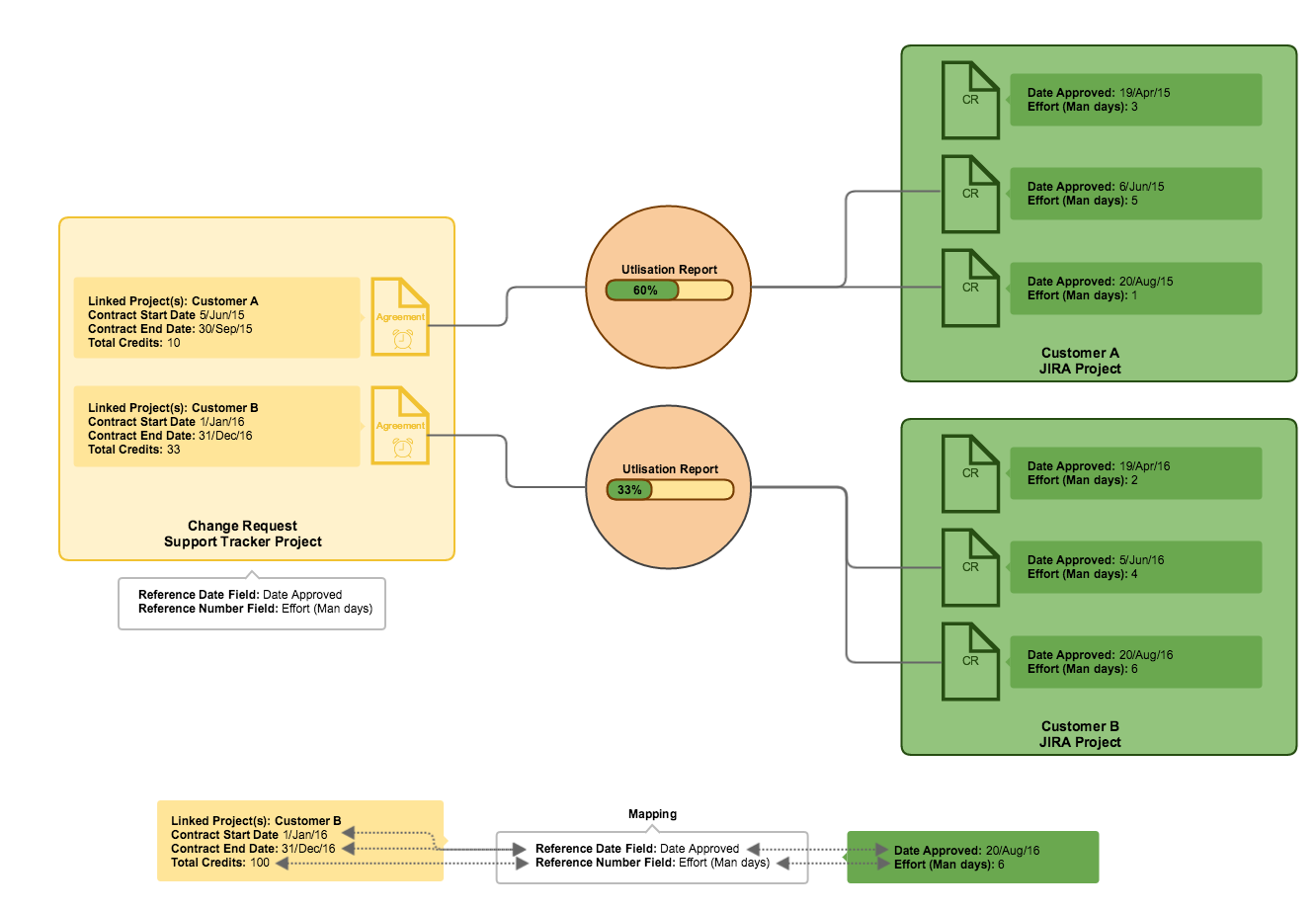 Support Tracker Model Example.png