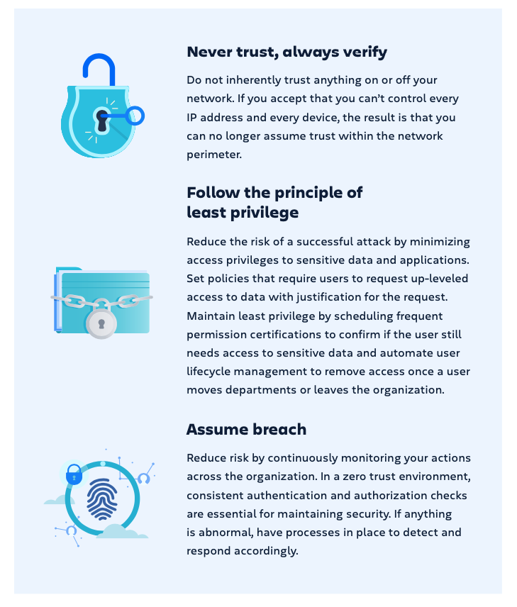 Core Principles of Zero Trust.png