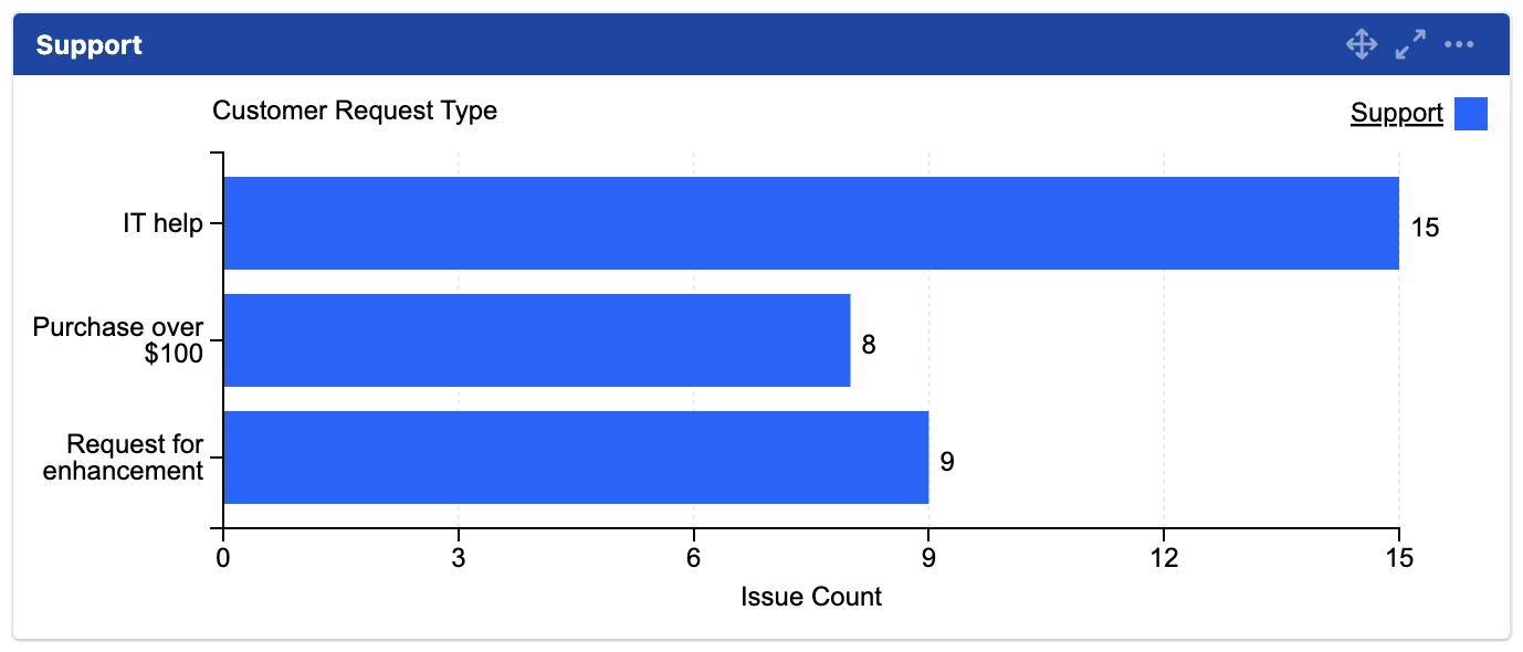 mchart customer request type.png