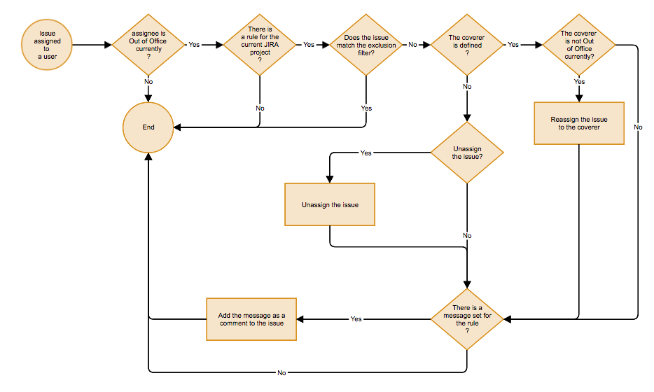 Out of Office Assistant Processing Flowchart.png