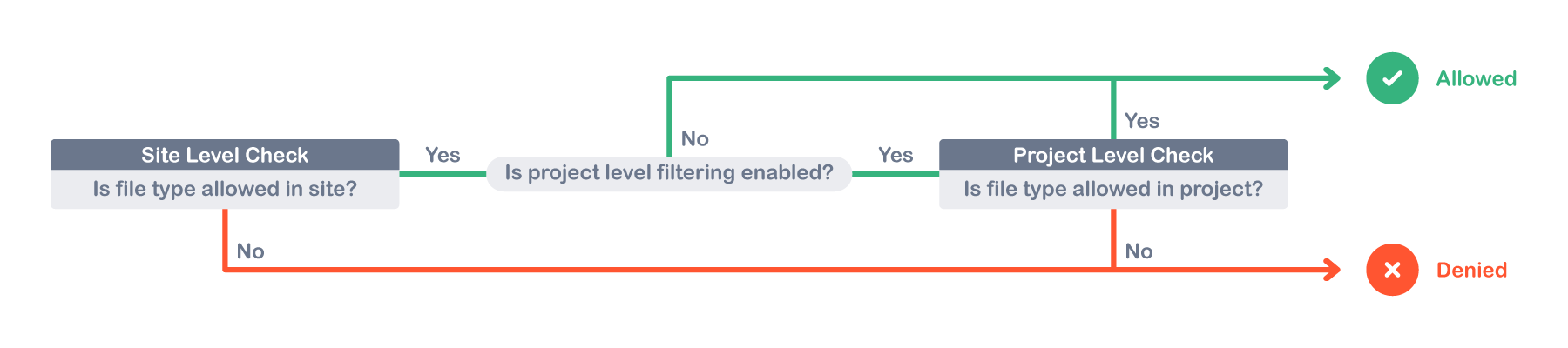 acj 2 levels of file type check.png