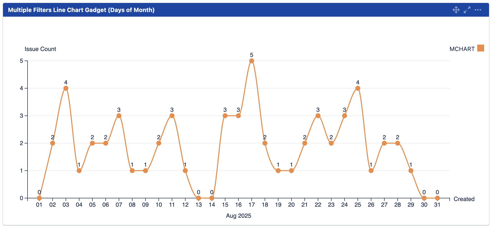 mchart line chart days of month.png