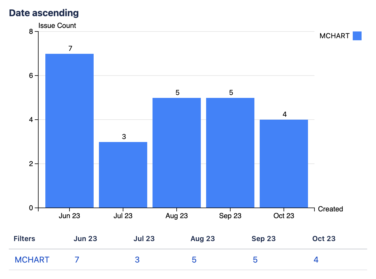 mchartm sort date asc.png