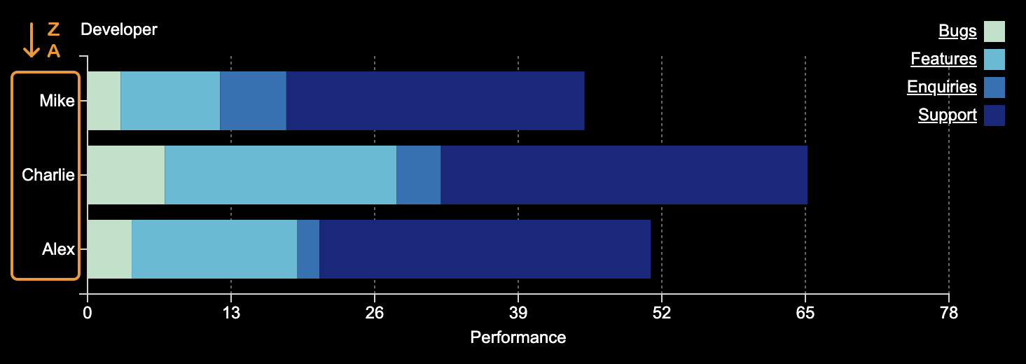 mchart bar wallboard y-axis sorted z-a.png