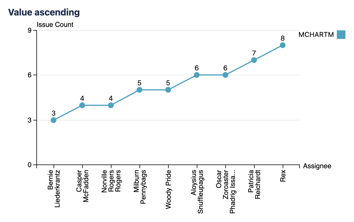 mchartm value ascending.png