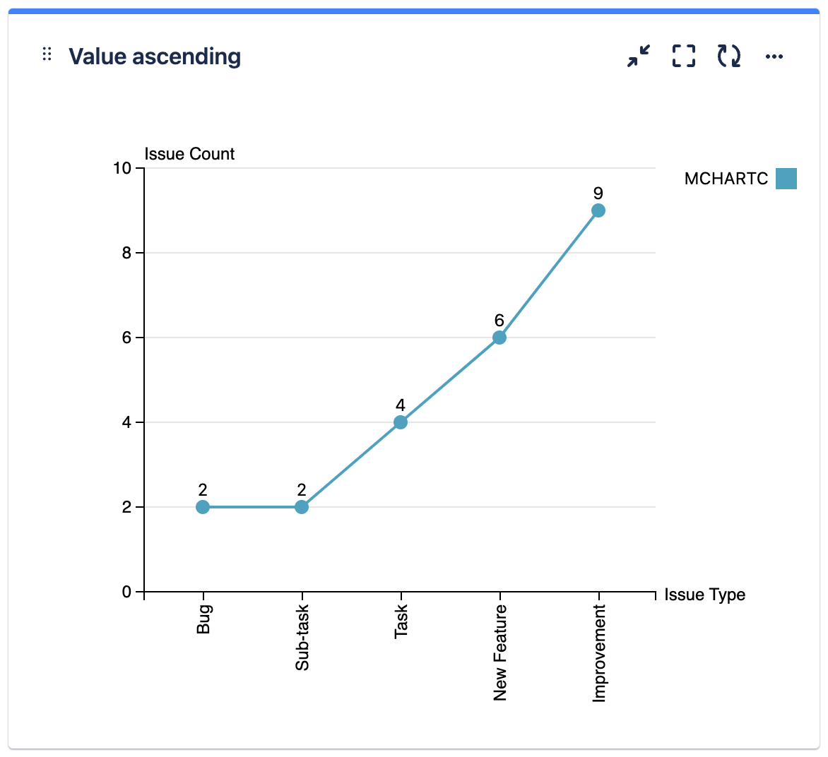 mchartc value ascending.png