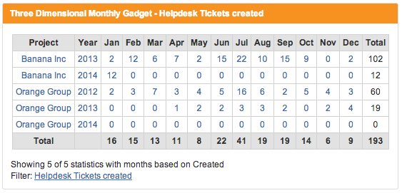 Helpdesk Tickets created stats.png