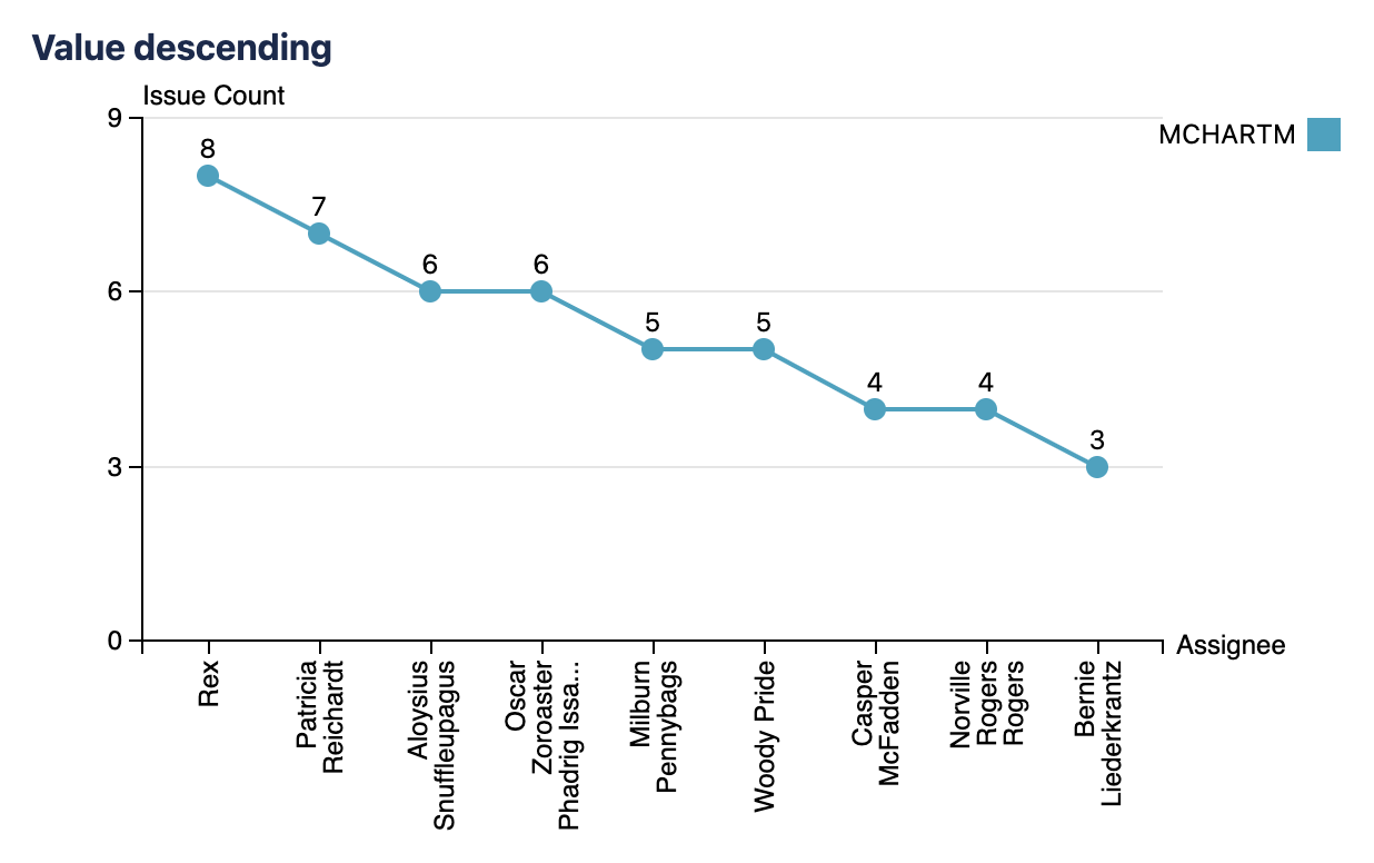 mchartm value descending.png