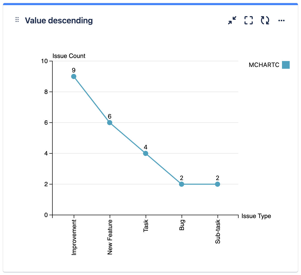 mchartc value descending.png