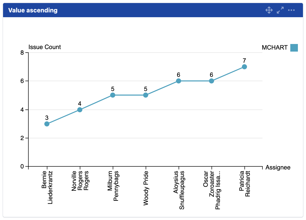 mchart value ascending.png