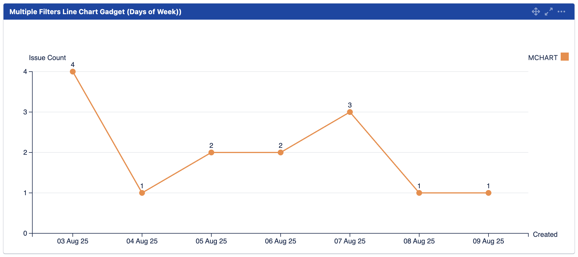 mchart line chart days of week.png
